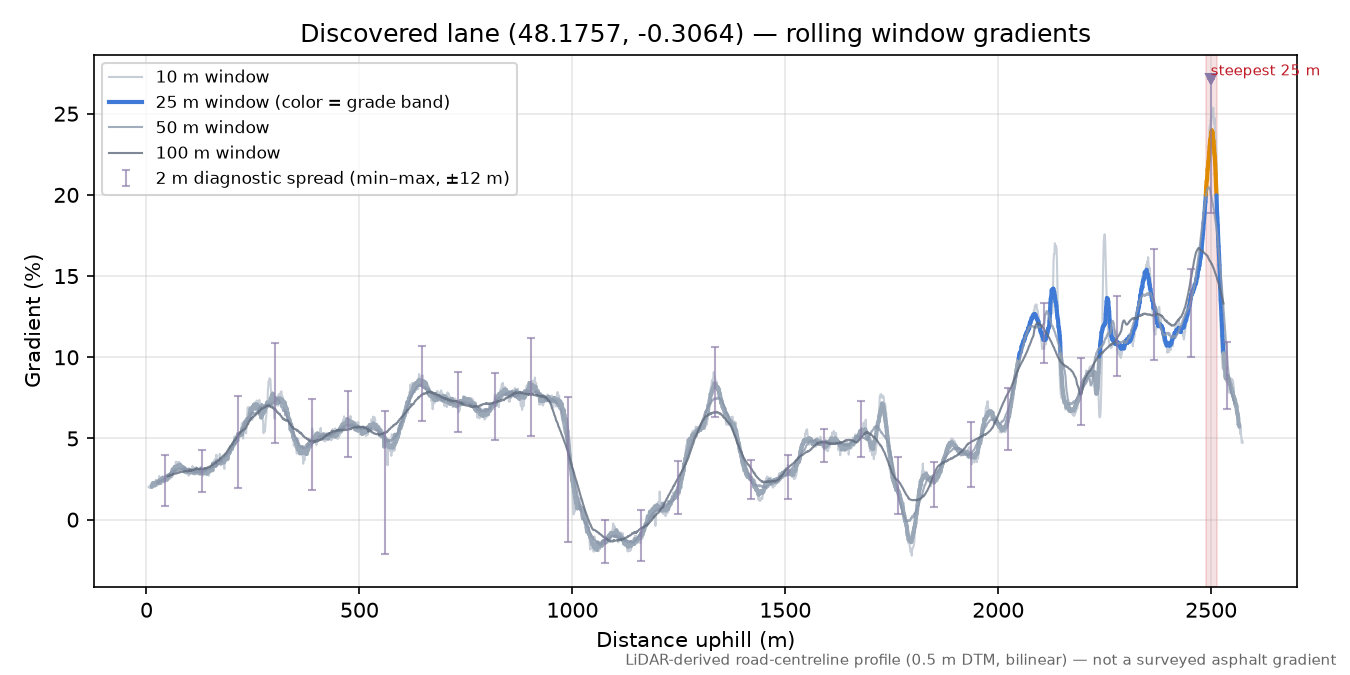 Discovered lane (48.1757, -0.3064) rolling gradient profile