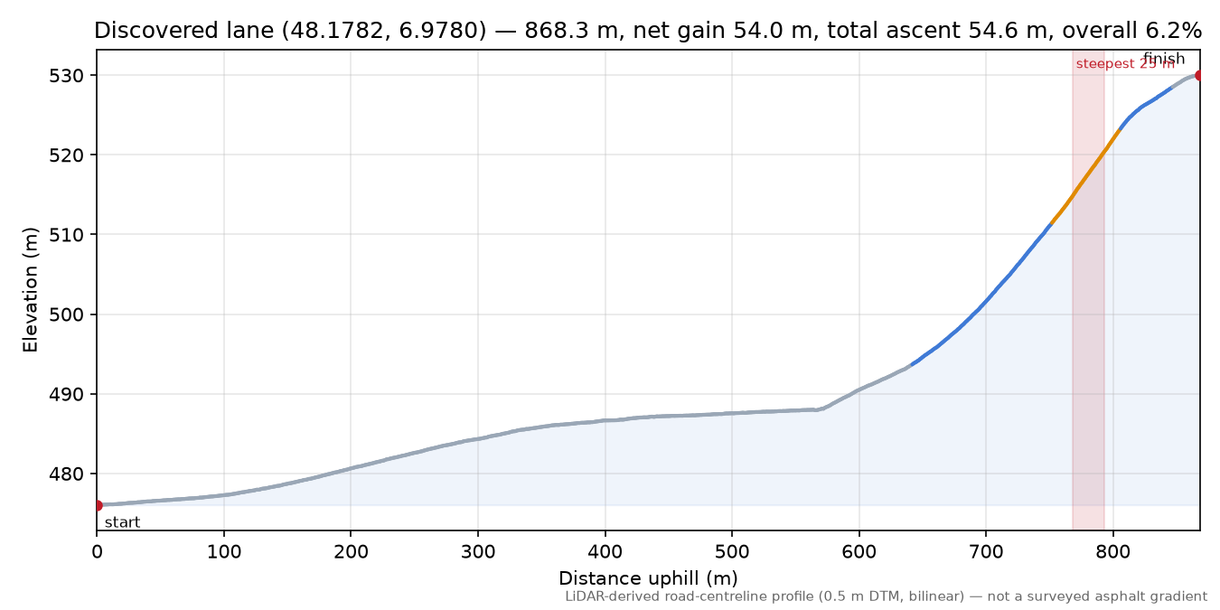 Discovered lane (48.1782, 6.9780) elevation profile