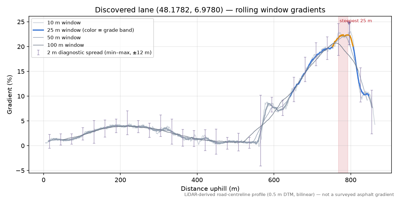 Discovered lane (48.1782, 6.9780) rolling gradient profile