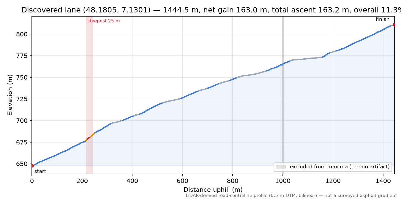 Discovered lane (48.1805, 7.1301) elevation profile