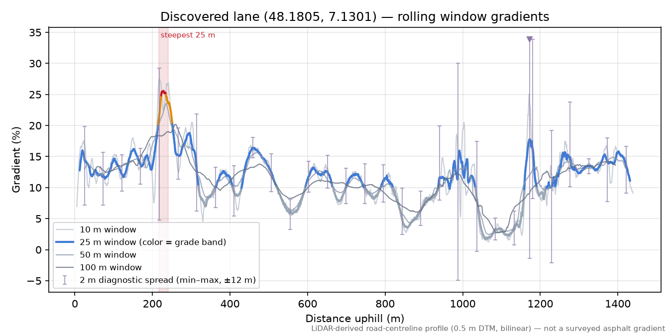 Discovered lane (48.1805, 7.1301) rolling gradient profile