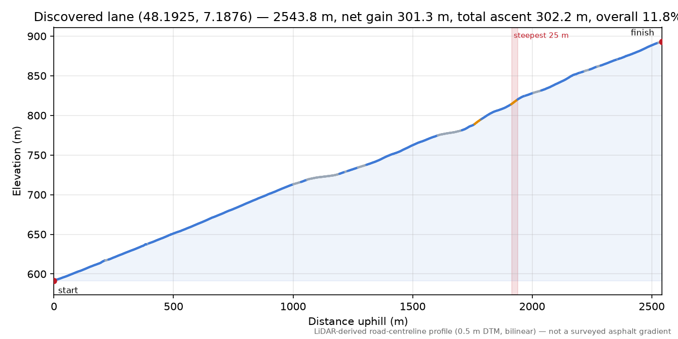 Discovered lane (48.1925, 7.1876) elevation profile