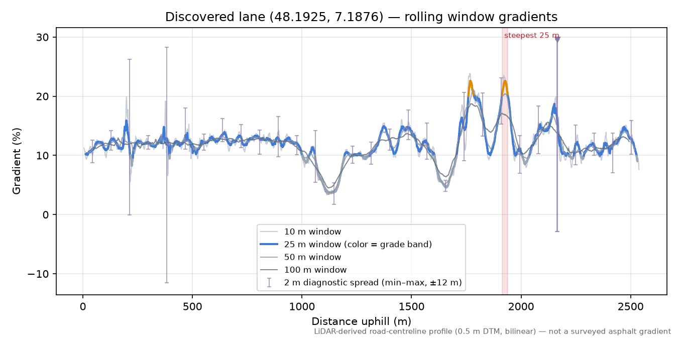 Discovered lane (48.1925, 7.1876) rolling gradient profile