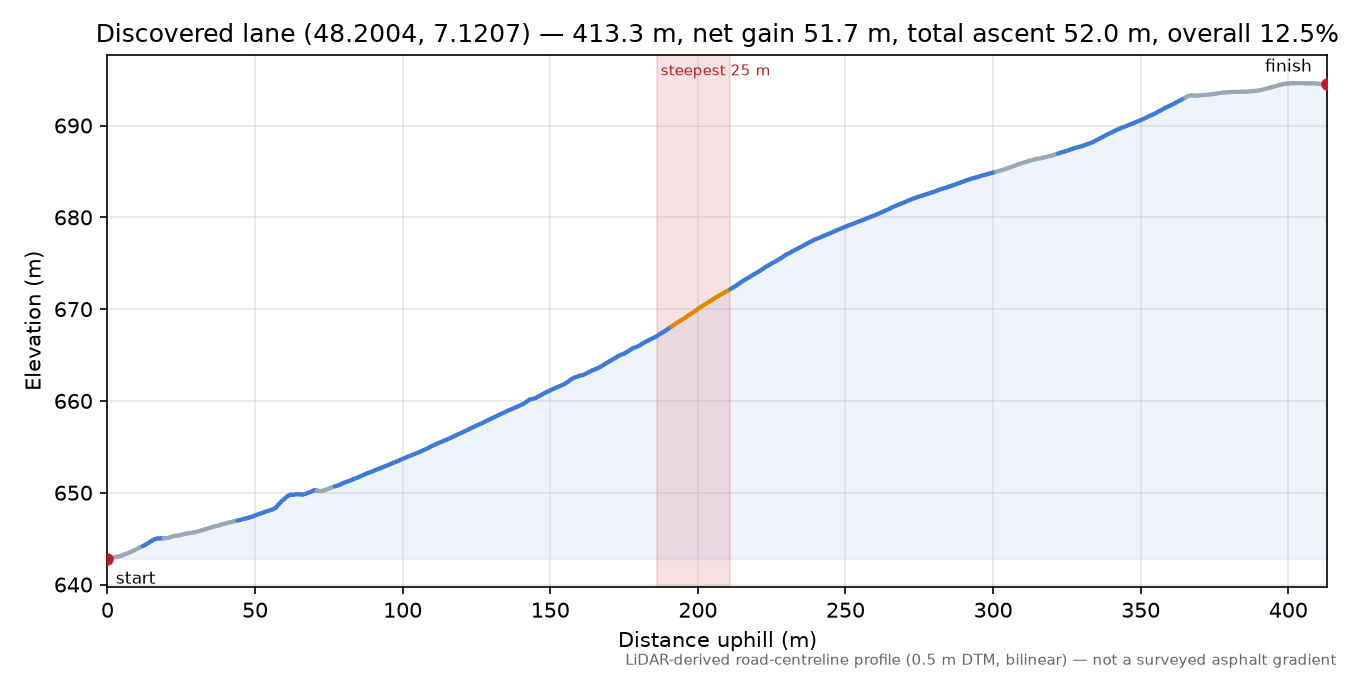 Discovered lane (48.2004, 7.1207) elevation profile