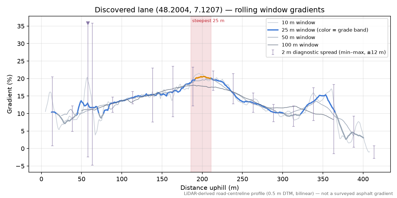 Discovered lane (48.2004, 7.1207) rolling gradient profile