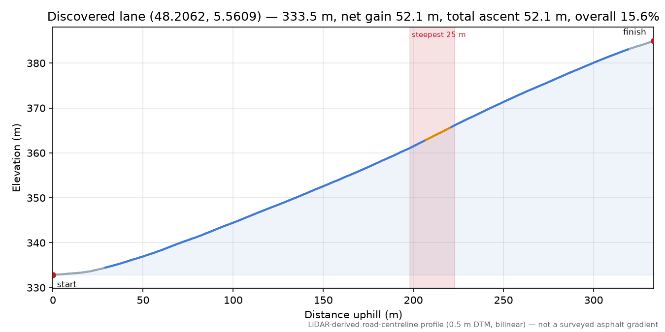 Discovered lane (48.2062, 5.5609) elevation profile