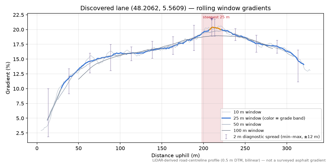Discovered lane (48.2062, 5.5609) rolling gradient profile