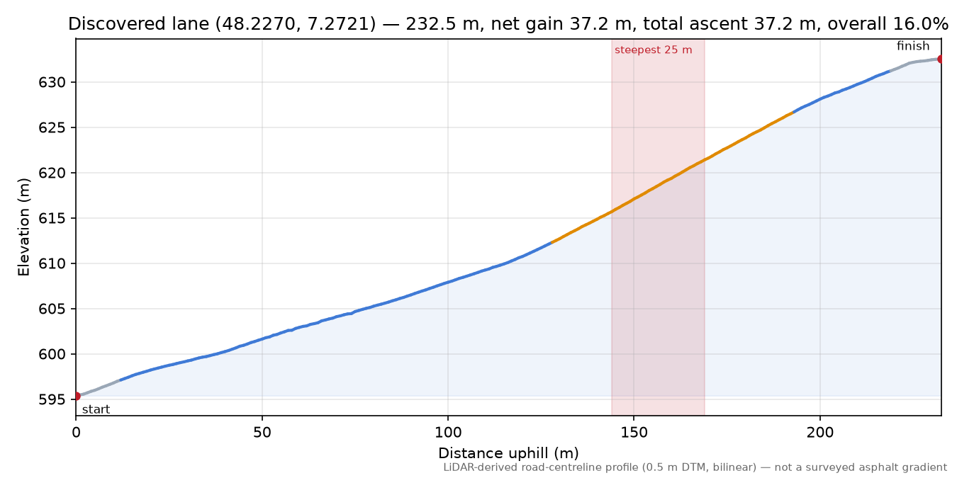 Discovered lane (48.2270, 7.2721) elevation profile