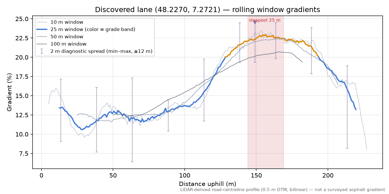 Discovered lane (48.2270, 7.2721) rolling gradient profile