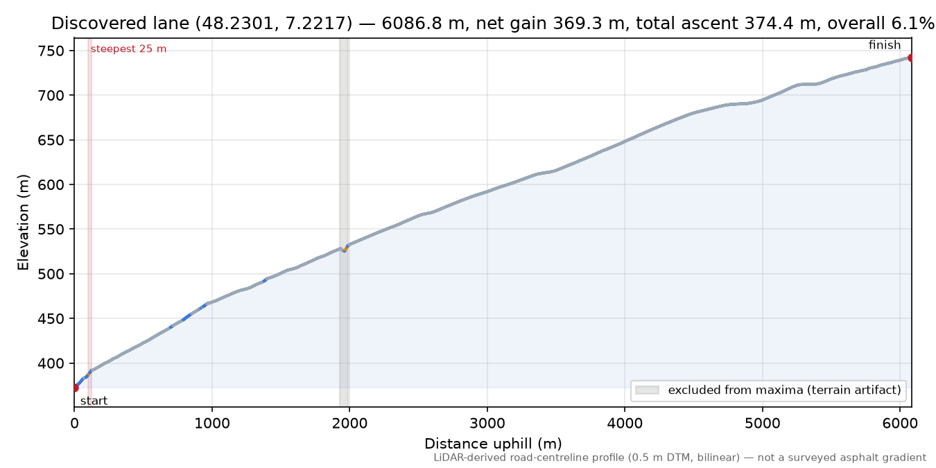 Discovered lane (48.2301, 7.2217) elevation profile