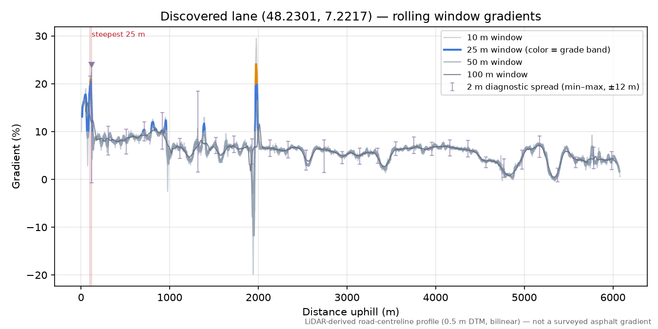 Discovered lane (48.2301, 7.2217) rolling gradient profile