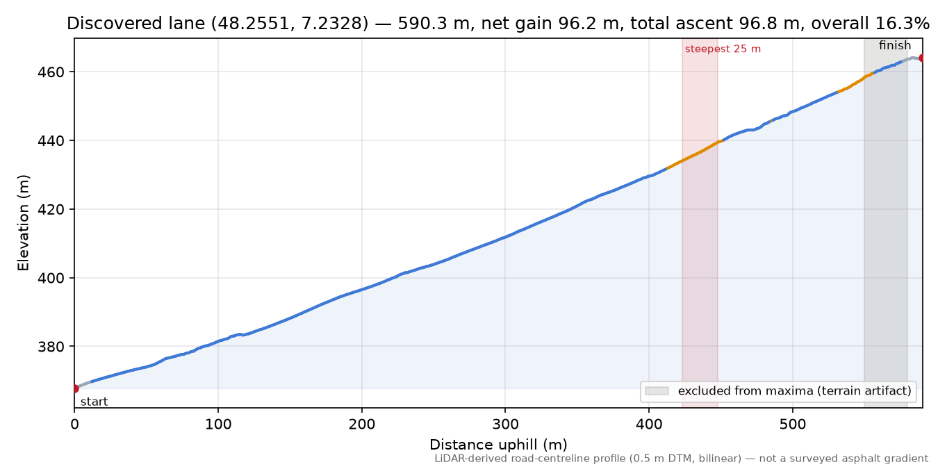 Discovered lane (48.2551, 7.2328) elevation profile