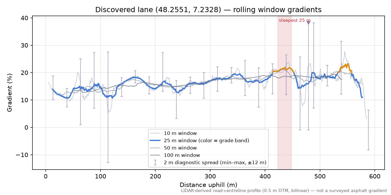 Discovered lane (48.2551, 7.2328) rolling gradient profile