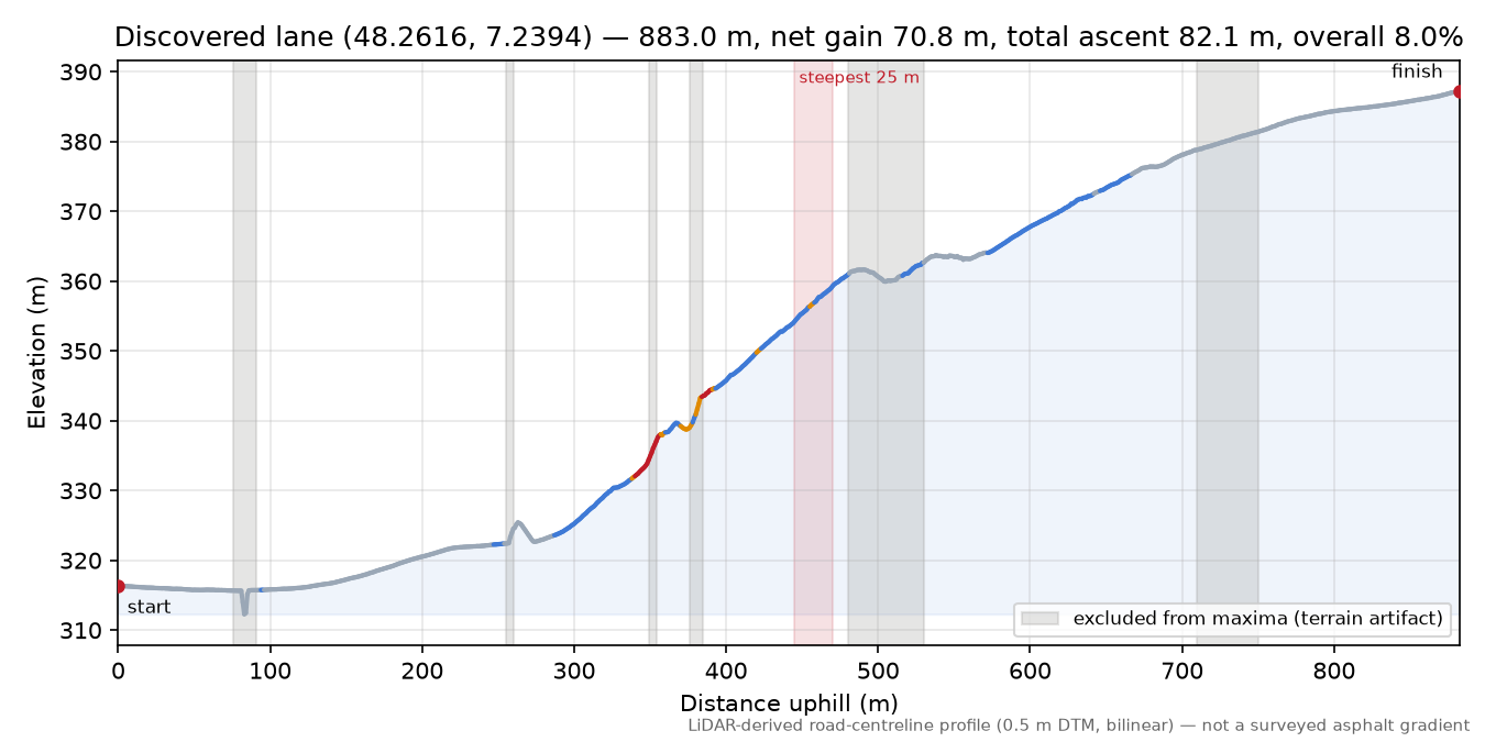 Discovered lane (48.2616, 7.2394) elevation profile