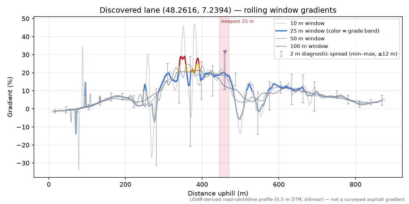 Discovered lane (48.2616, 7.2394) rolling gradient profile