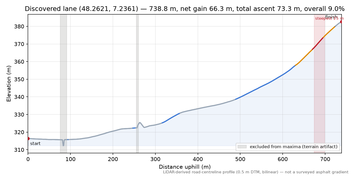 Discovered lane (48.2621, 7.2361) elevation profile