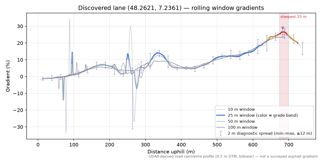 Discovered lane (48.2621, 7.2361) rolling gradient profile