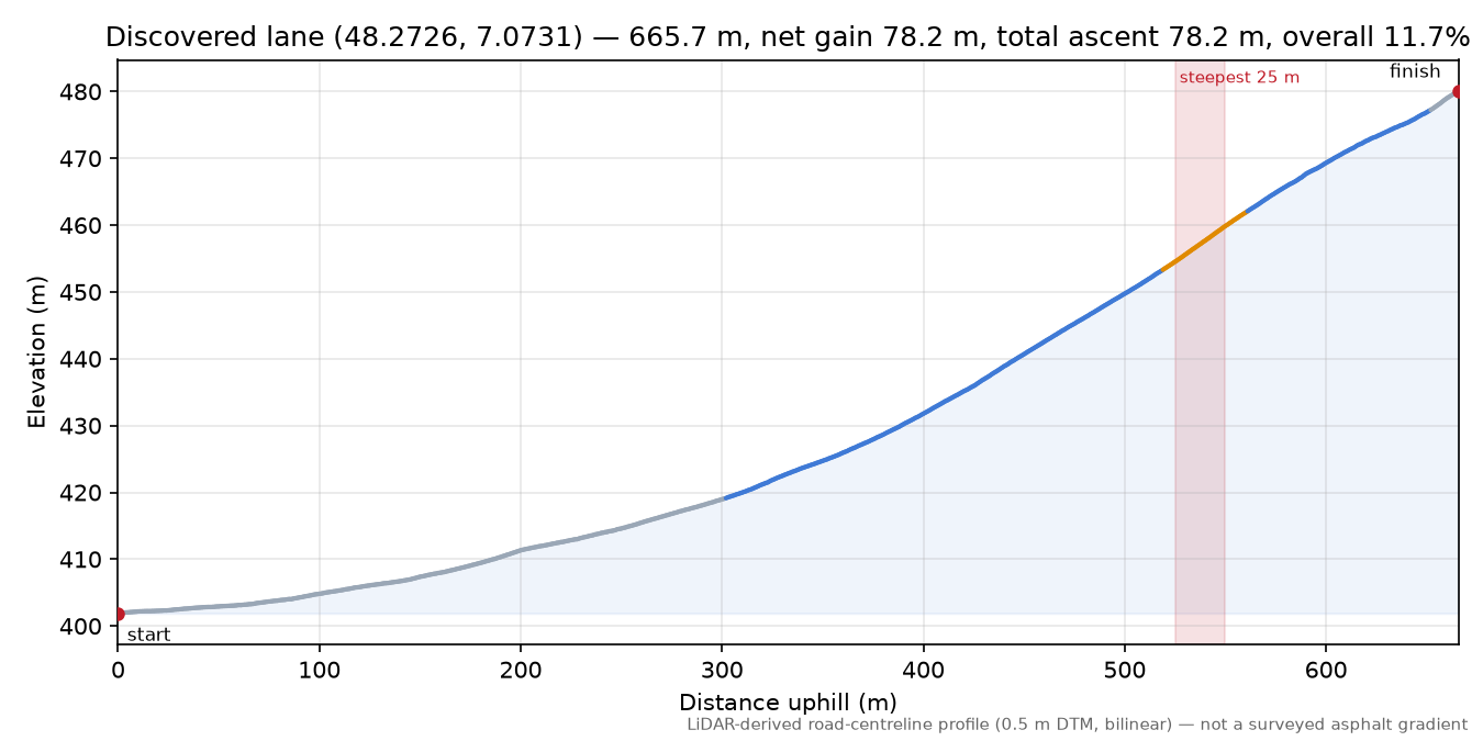 Discovered lane (48.2726, 7.0731) elevation profile