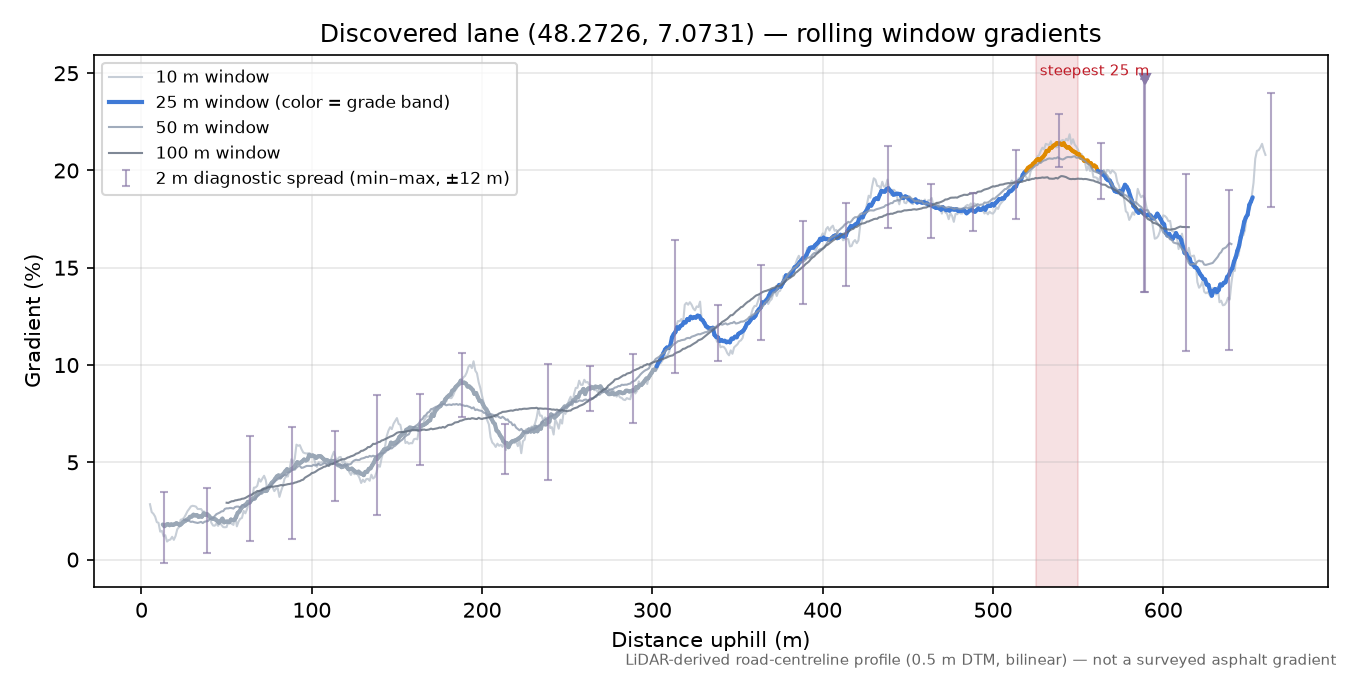 Discovered lane (48.2726, 7.0731) rolling gradient profile