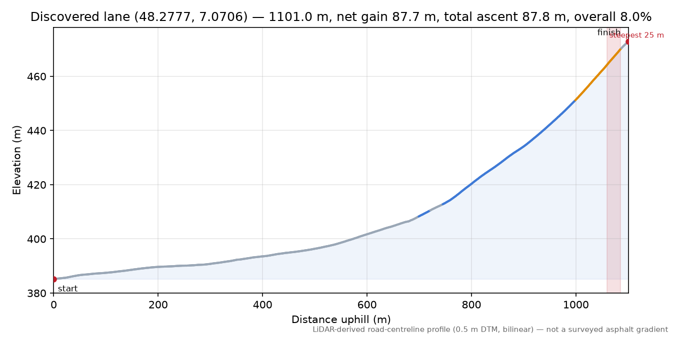 Discovered lane (48.2777, 7.0706) elevation profile