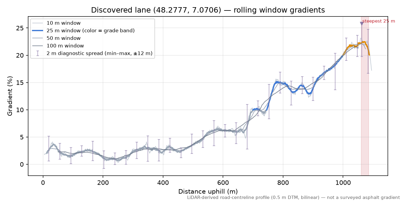 Discovered lane (48.2777, 7.0706) rolling gradient profile