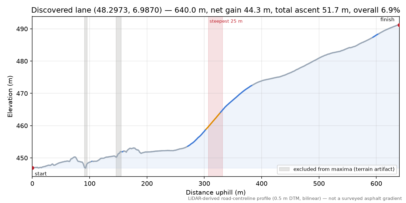 Discovered lane (48.2973, 6.9870) elevation profile