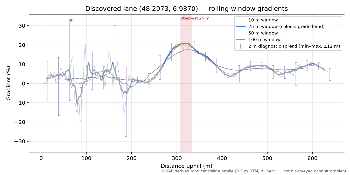 Discovered lane (48.2973, 6.9870) rolling gradient profile