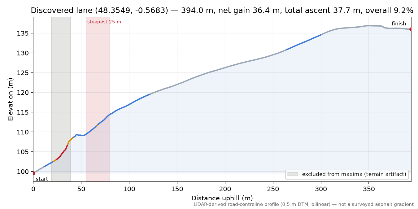 Discovered lane (48.3549, -0.5683) elevation profile