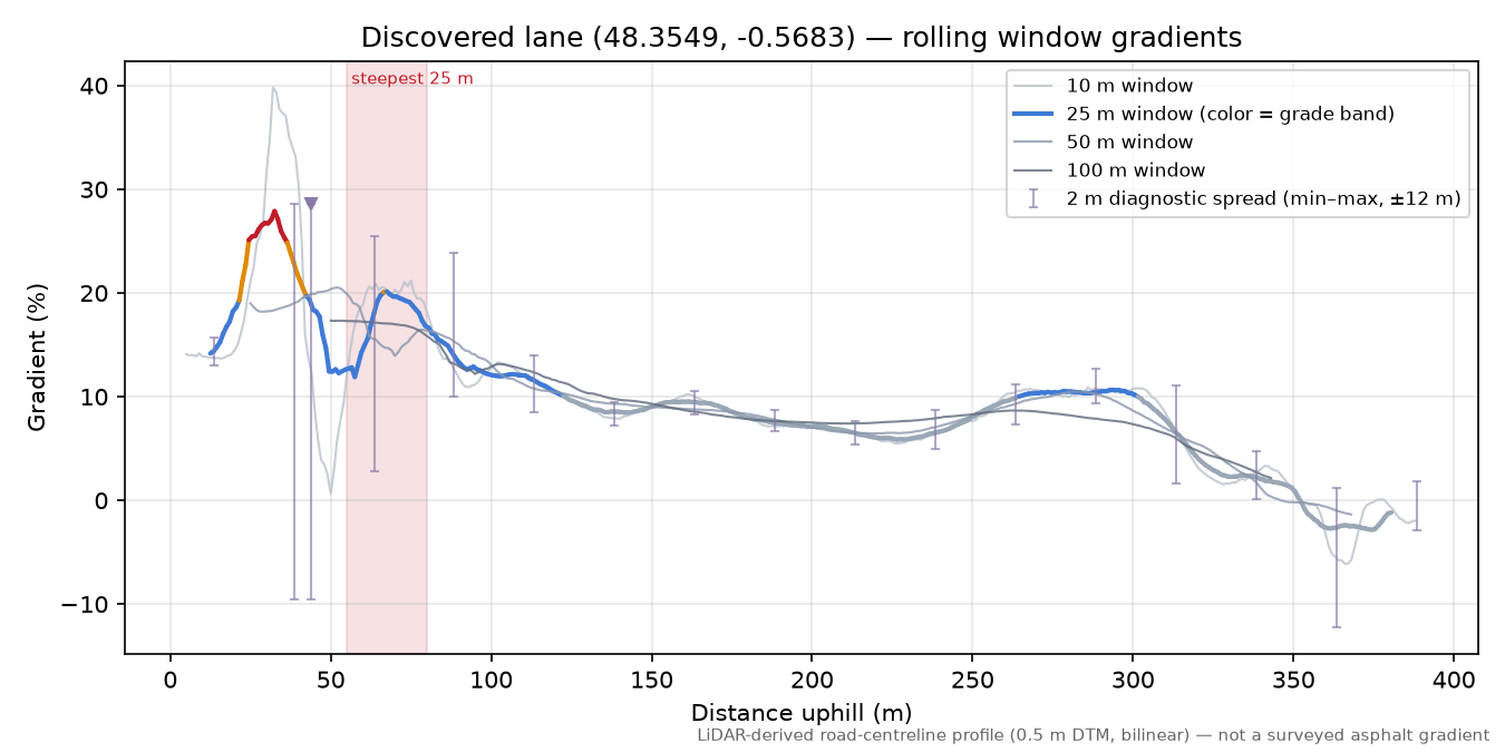 Discovered lane (48.3549, -0.5683) rolling gradient profile