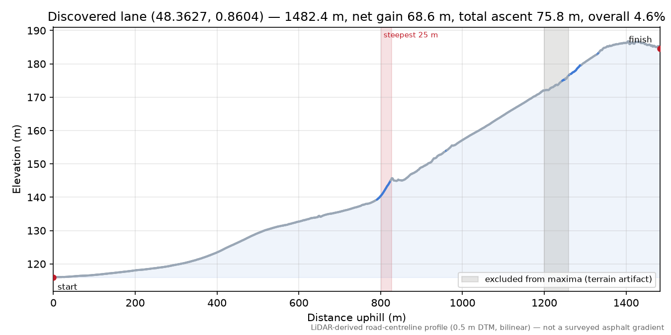 Discovered lane (48.3627, 0.8604) elevation profile