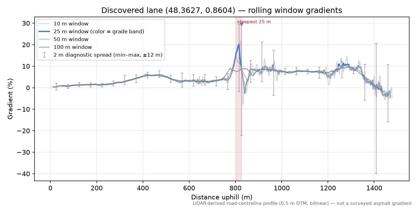Discovered lane (48.3627, 0.8604) rolling gradient profile