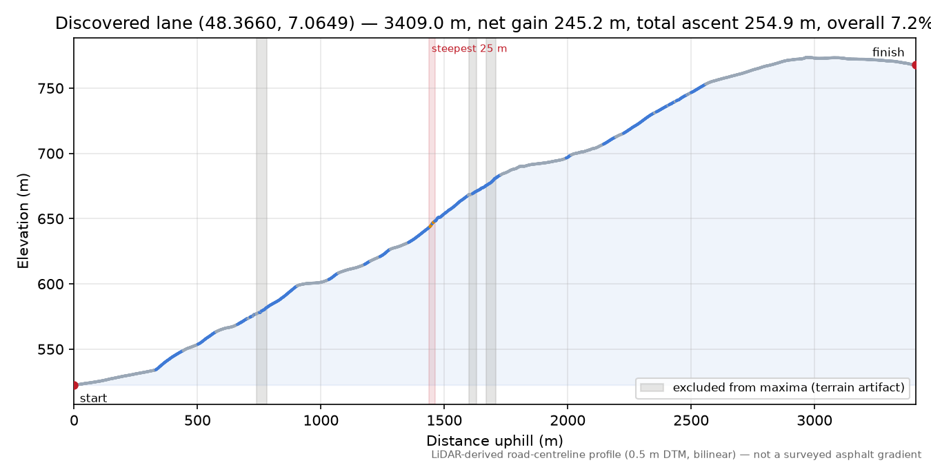 Discovered lane (48.3660, 7.0649) elevation profile