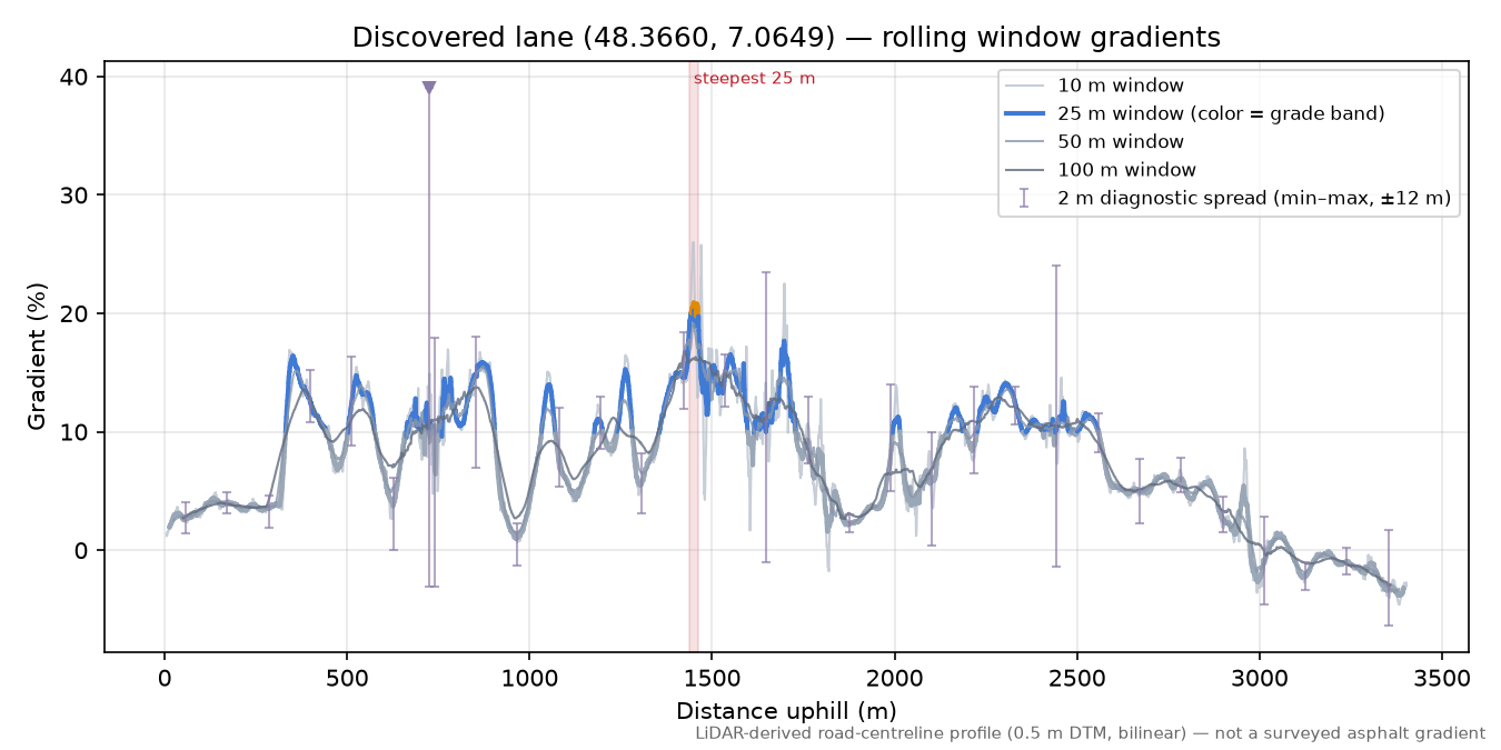 Discovered lane (48.3660, 7.0649) rolling gradient profile