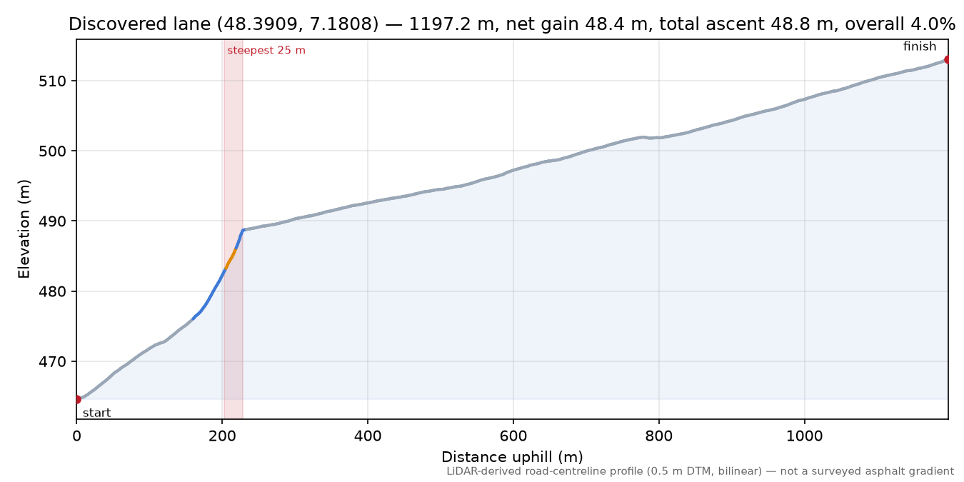 Discovered lane (48.3909, 7.1808) elevation profile