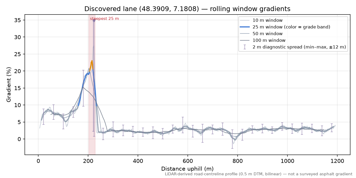 Discovered lane (48.3909, 7.1808) rolling gradient profile