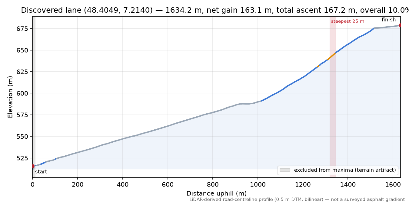 Discovered lane (48.4049, 7.2140) elevation profile