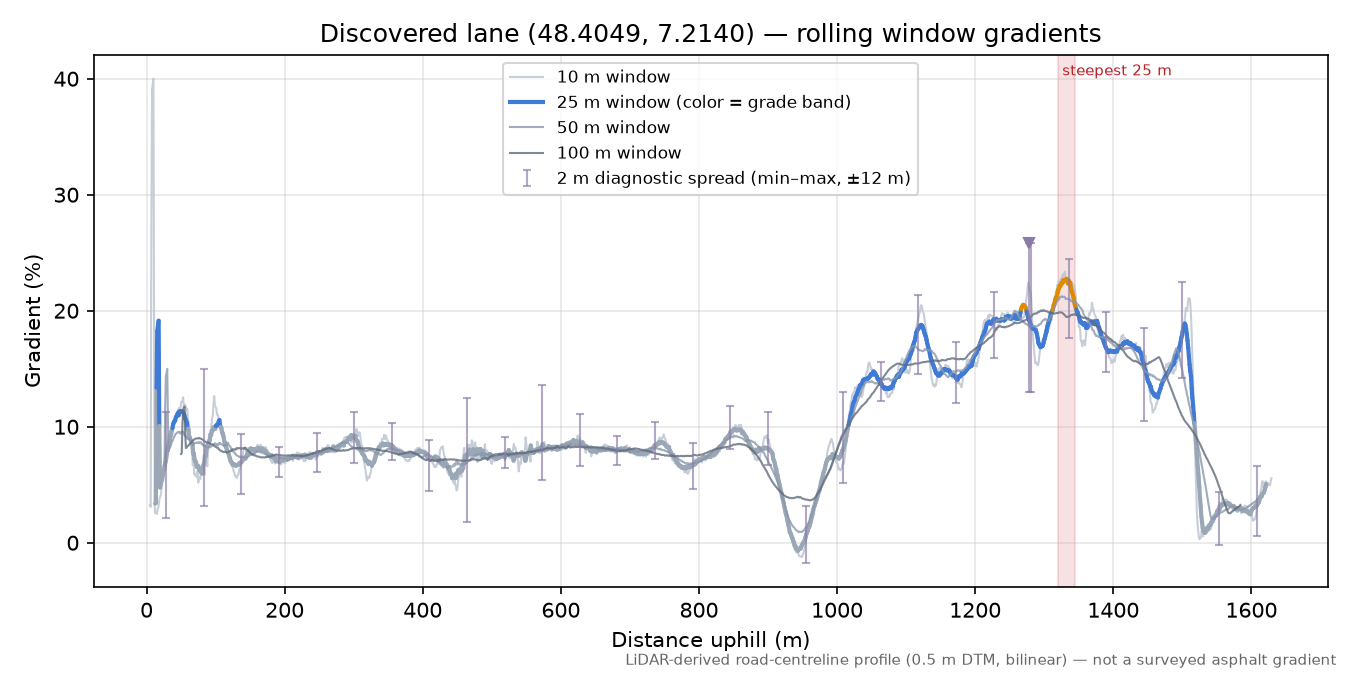 Discovered lane (48.4049, 7.2140) rolling gradient profile
