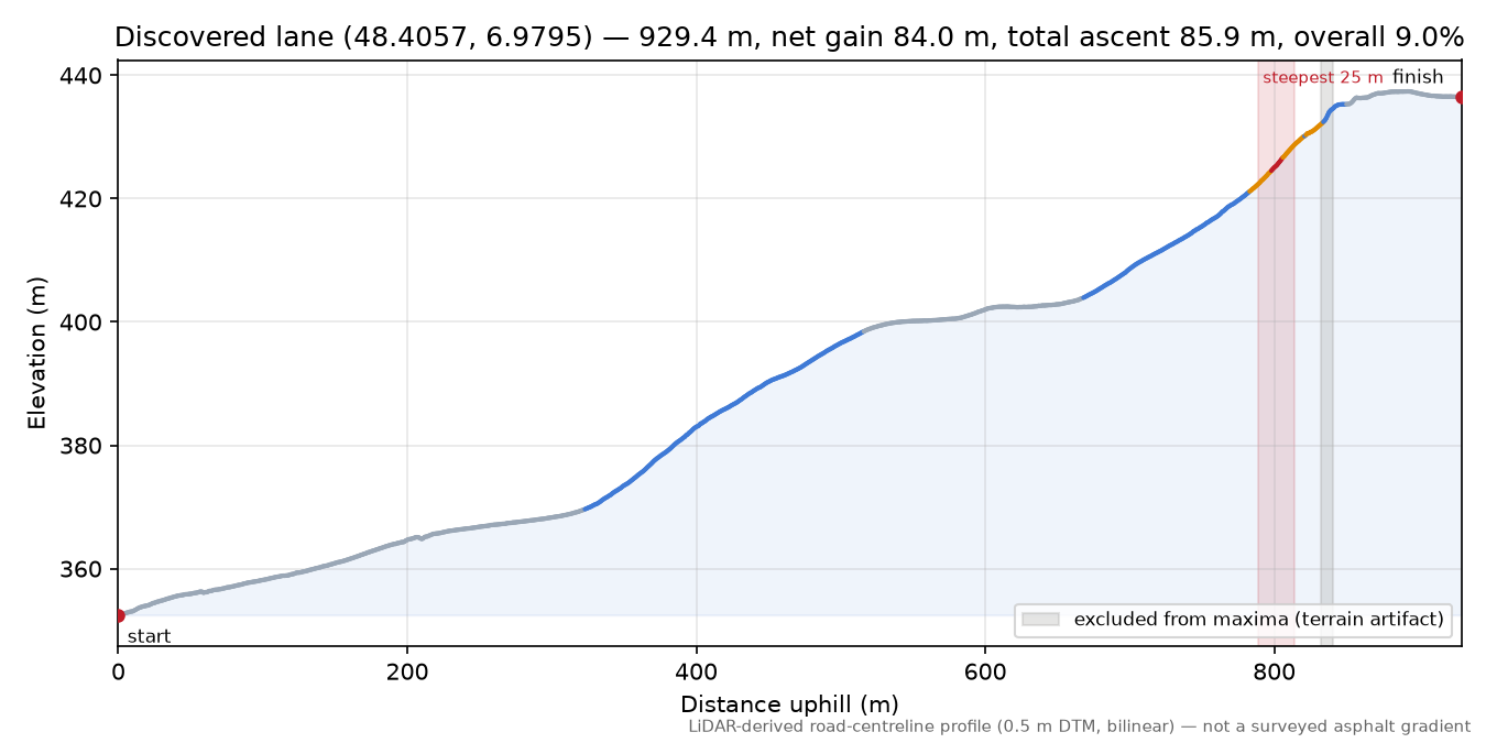 Discovered lane (48.4057, 6.9795) elevation profile