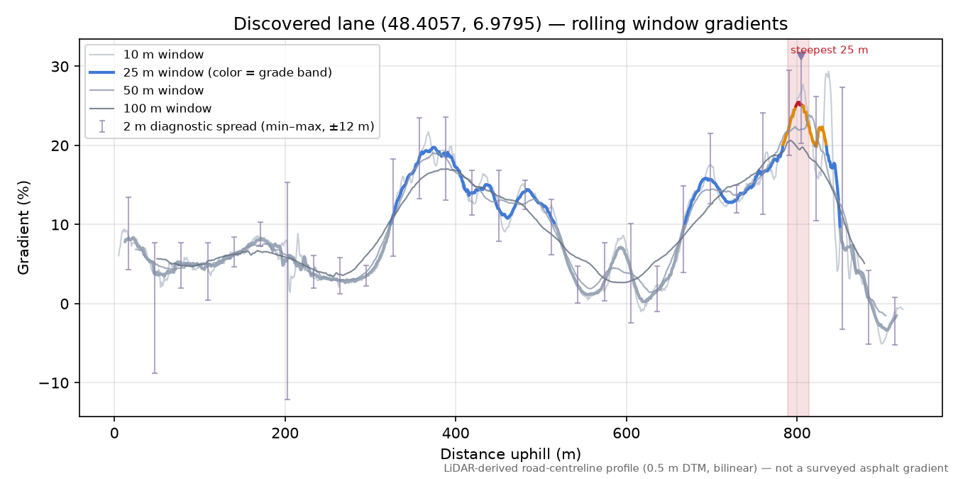 Discovered lane (48.4057, 6.9795) rolling gradient profile