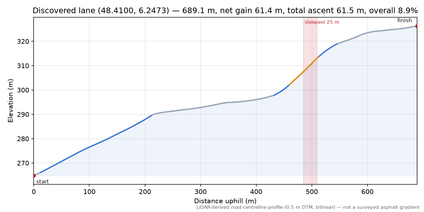 Discovered lane (48.4100, 6.2473) elevation profile