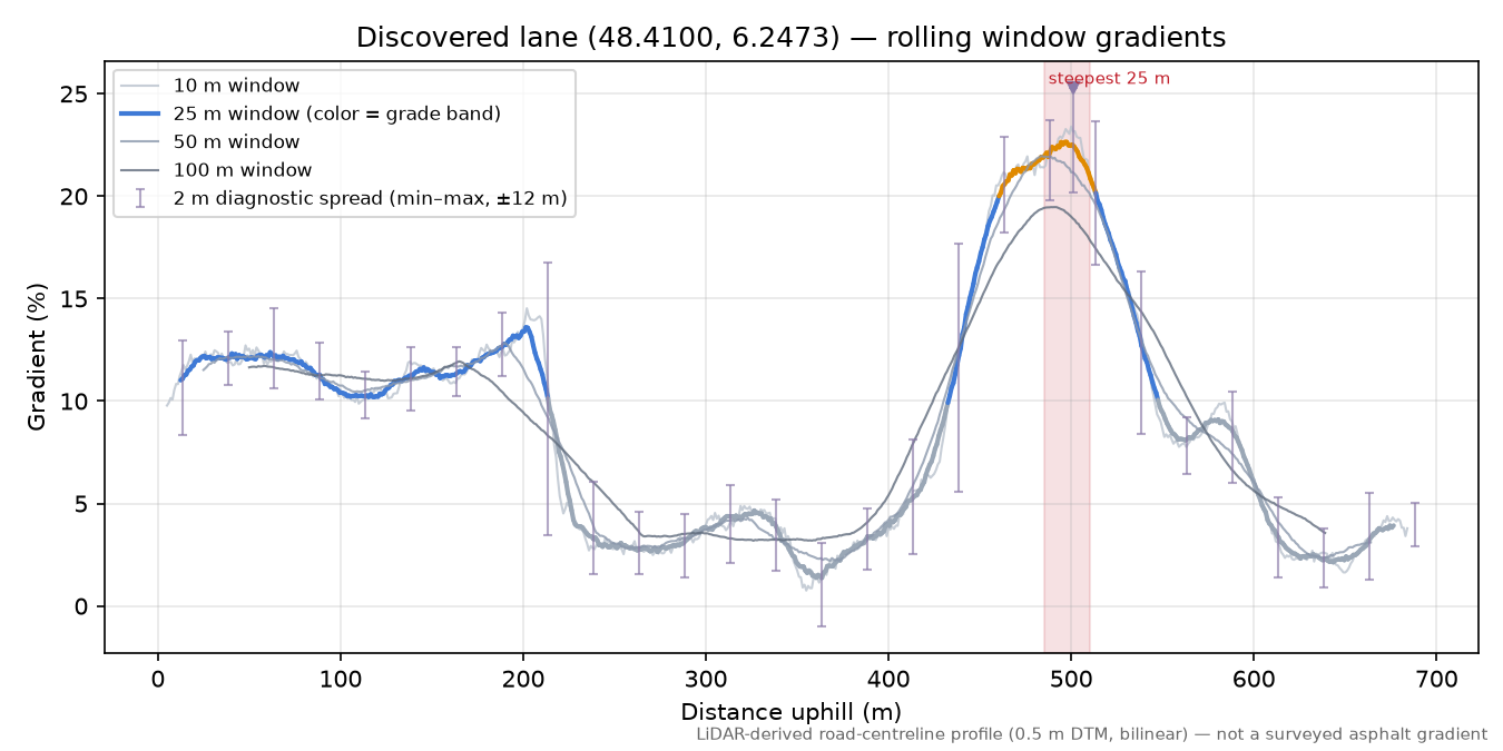 Discovered lane (48.4100, 6.2473) rolling gradient profile