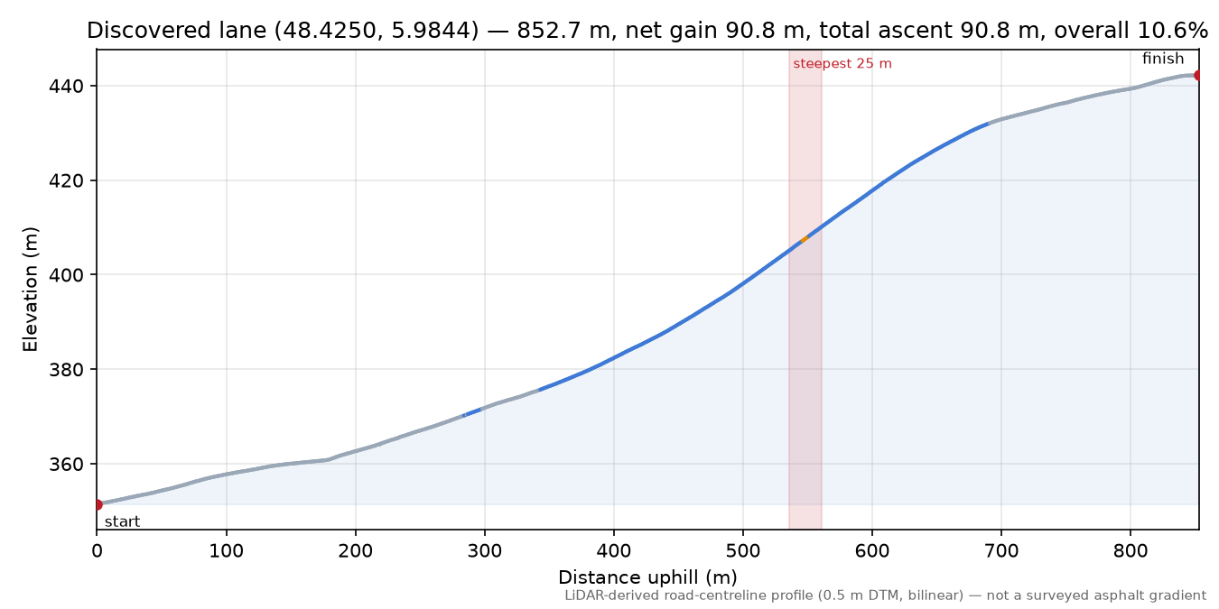 Discovered lane (48.4250, 5.9844) elevation profile