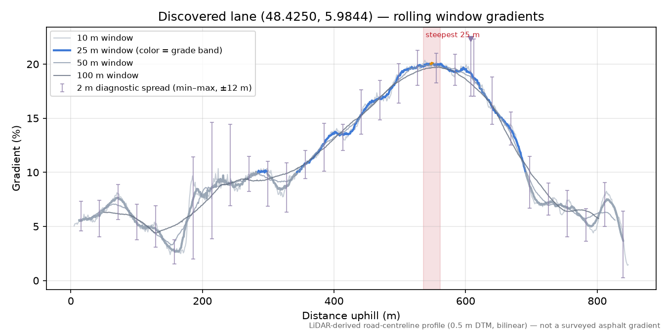 Discovered lane (48.4250, 5.9844) rolling gradient profile