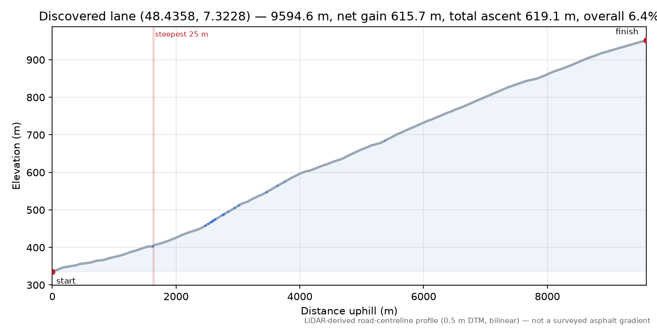 Discovered lane (48.4358, 7.3228) elevation profile