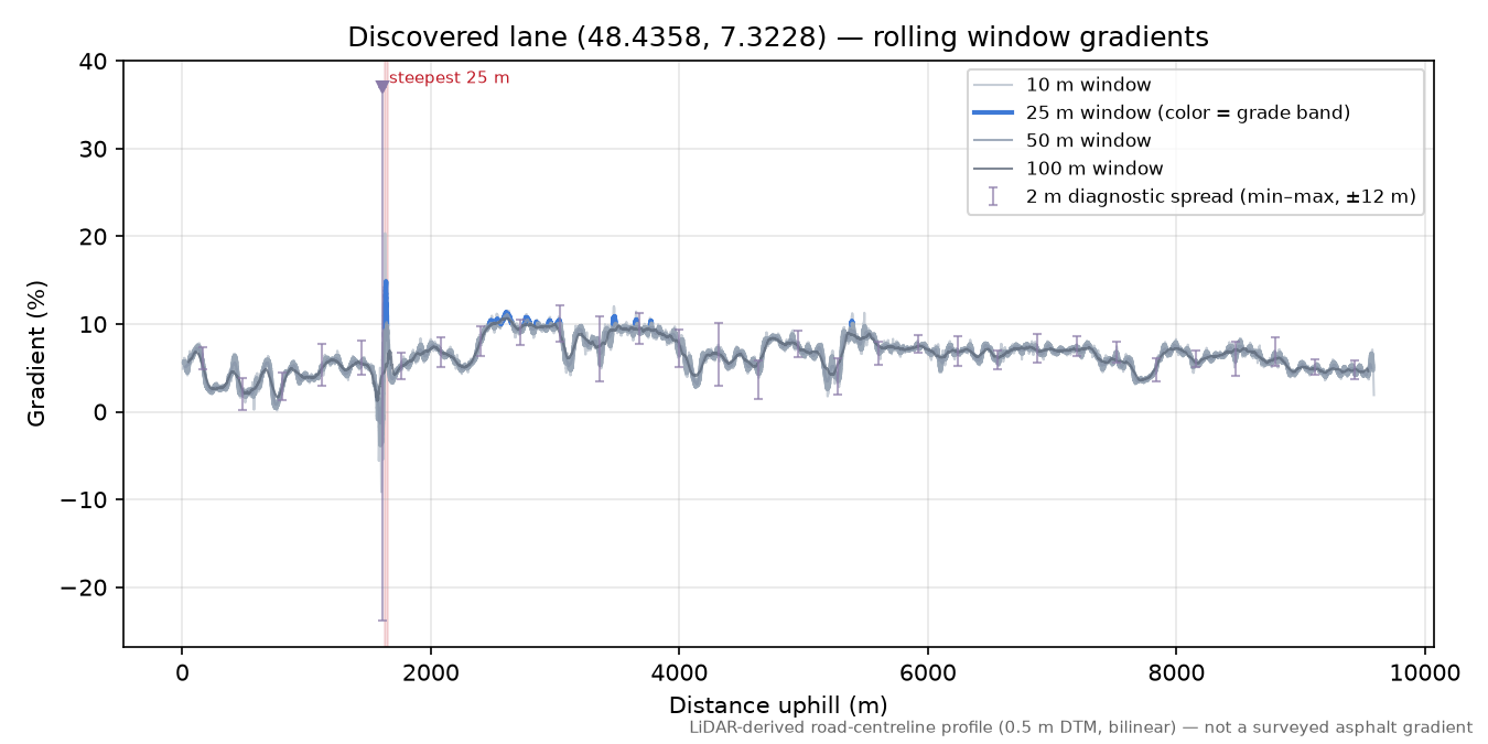 Discovered lane (48.4358, 7.3228) rolling gradient profile