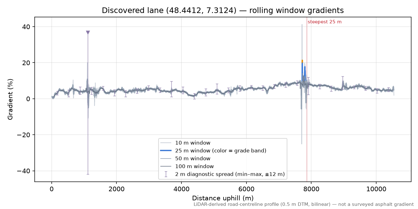 Discovered lane (48.4412, 7.3124) rolling gradient profile