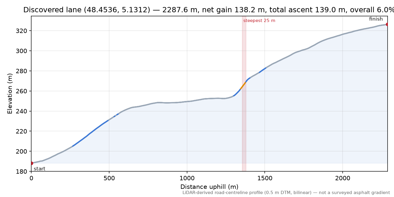 Discovered lane (48.4536, 5.1312) elevation profile