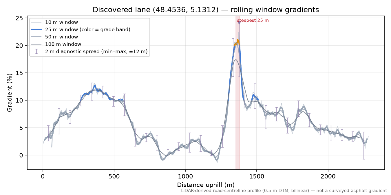 Discovered lane (48.4536, 5.1312) rolling gradient profile