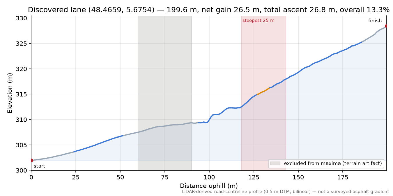 Discovered lane (48.4659, 5.6754) elevation profile