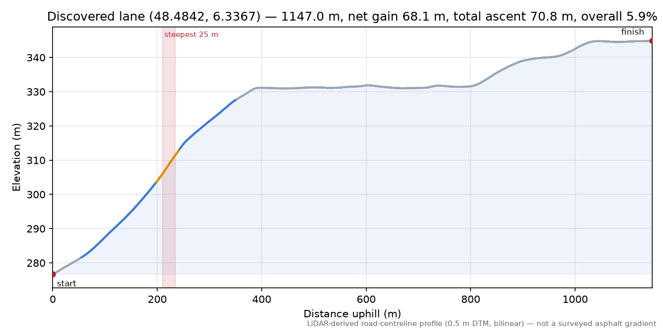 Discovered lane (48.4842, 6.3367) elevation profile
